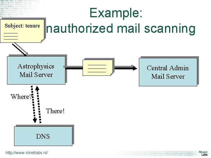 Example: Subject: tenure Unauthorized mail scanning Astrophysics Mail Server Where? There! DNS http: //www.