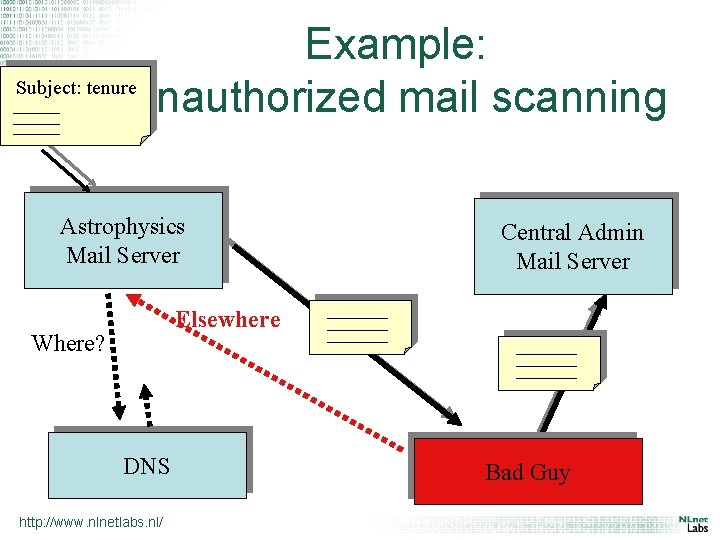 Example: Subject: tenure Unauthorized mail scanning Astrophysics Mail Server Central Admin Mail Server Elsewhere