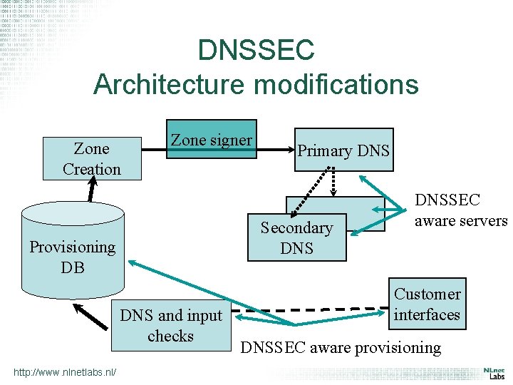 DNSSEC Architecture modifications Zone Creation Zone signer Secondary DNS Provisioning DB DNS and input
