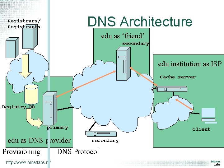 DNS Architecture Registrars/ Registrants edu as ‘friend’ secondary edu institution as ISP Cache server
