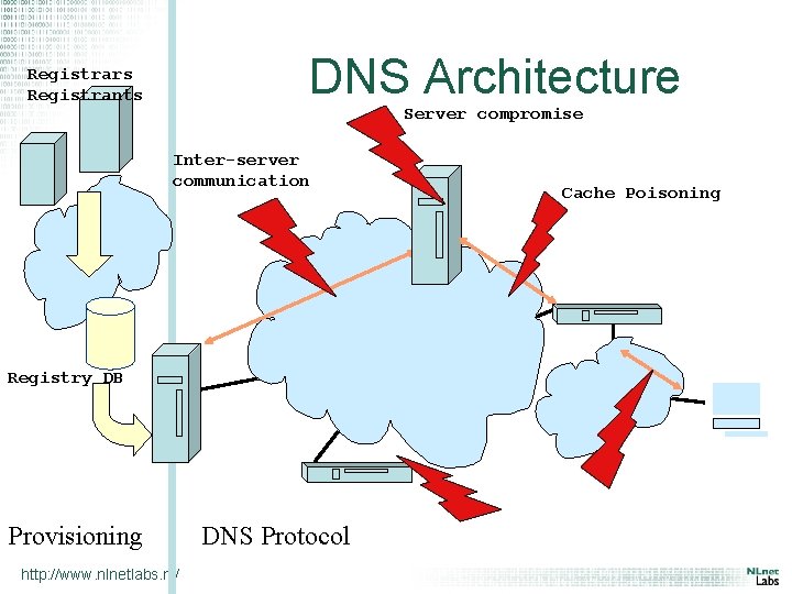 DNS Architecture Registrars Registrants Server compromise Inter-server communication Registry DB Provisioning http: //www. nlnetlabs.