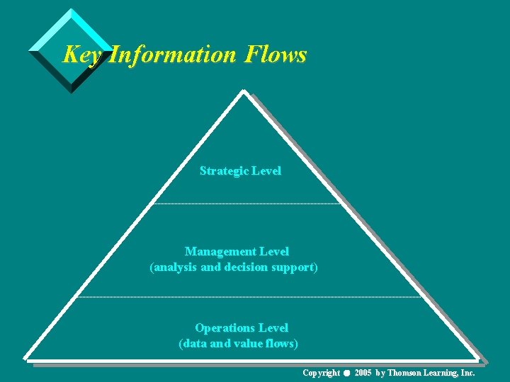Key Information Flows Strategic Level Management Level (analysis and decision support) Operations Level (data