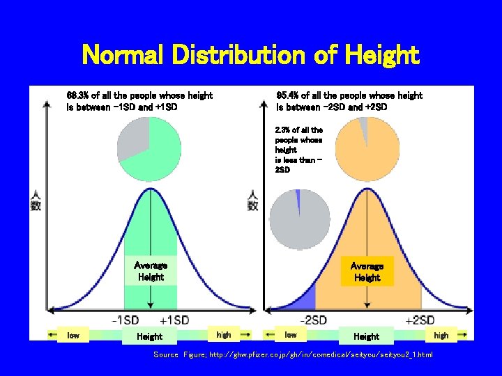 Normal Distribution of Height 68. 3% of all the people whose height is between