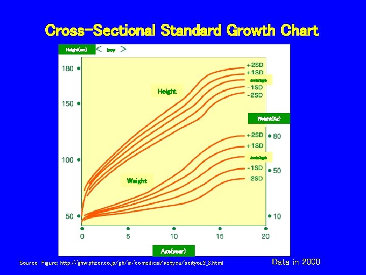Cross-Sectional Standard Growth Chart Height(cm） boy average Height Weight(Kg） average Weight Age(year） Source Figure;