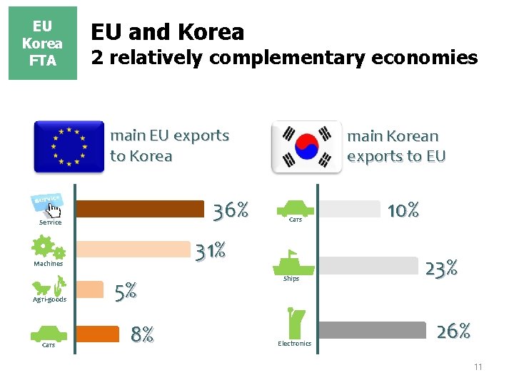 EU Korea FTA EU and Korea 2 relatively complementary economies main EU exports to EU Korea FTA EU and Korea 2 relatively complementary economies main EU exports to