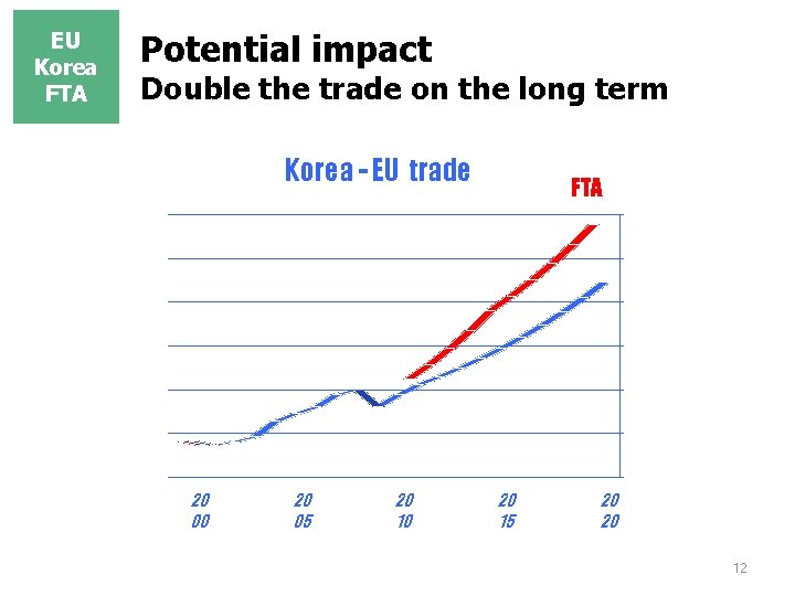 EU Korea FTA Potential impact Double the trade on the long term Korea - EU Korea FTA Potential impact Double the trade on the long term Korea -
