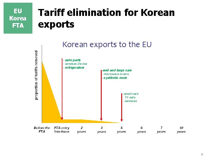 EU Korea FTA Tariff elimination for Korean exports to the EU - auto parts EU Korea FTA Tariff elimination for Korean exports to the EU - auto parts