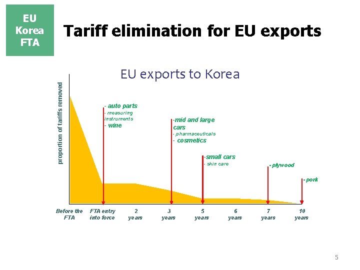 EU Korea FTA proportion of tariffs removed Tariff elimination for EU exports to Korea EU Korea FTA proportion of tariffs removed Tariff elimination for EU exports to Korea