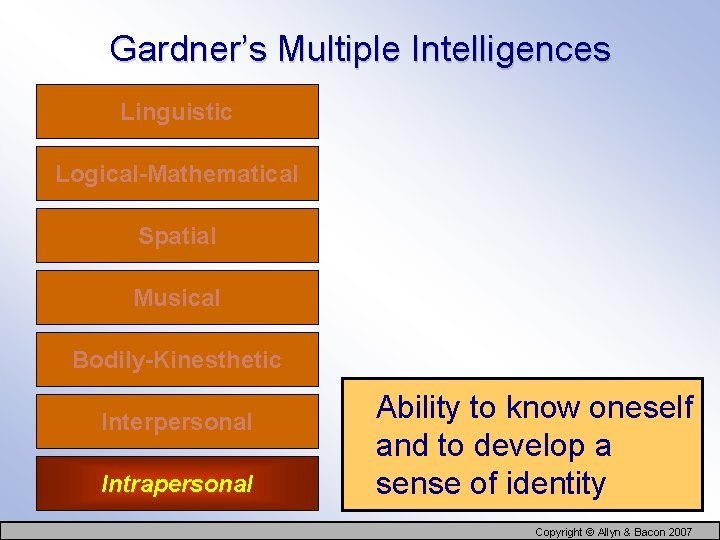 Gardner’s Multiple Intelligences Linguistic Logical-Mathematical Spatial Musical Bodily-Kinesthetic Interpersonal Intrapersonal Ability to know oneself