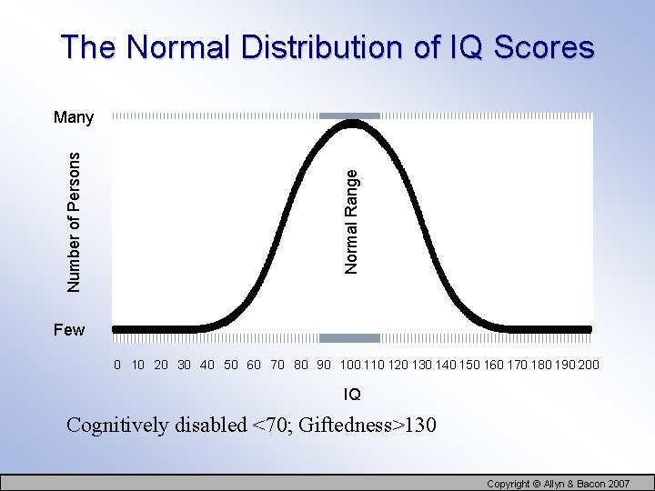 The Normal Distribution of IQ Scores Normal Range Number of Persons Many Few 0