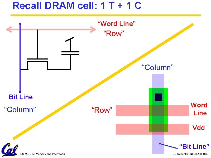 Recall DRAM cell: 1 T + 1 C “Word Line” “Row” “Column” Bit Line