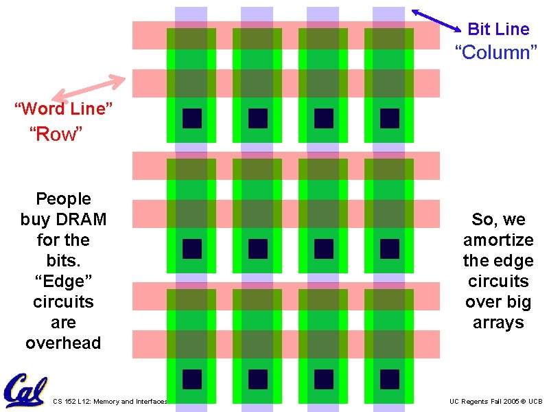 Bit Line “Column” “Word Line” “Row” People buy DRAM for the bits. “Edge” circuits