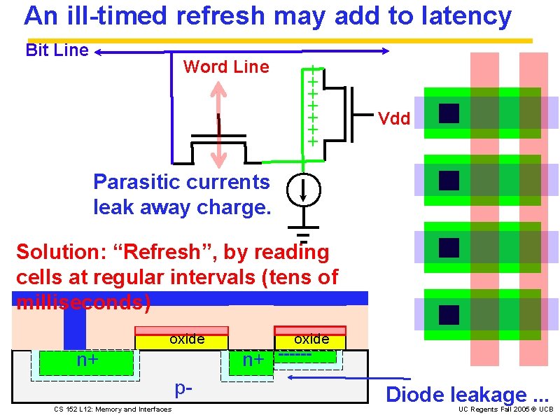 An ill-timed refresh may add to latency Bit Line Word Line + + +