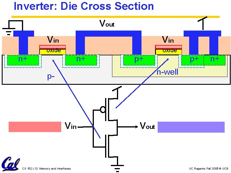 Inverter: Die Cross Section Vout Vin oxide n+ n+ p+ p+ n+ n-well p-