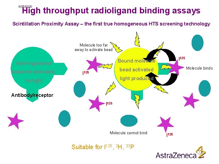 9/25/2020 High throughput radioligand binding assays Scintillation Proximity Assay – the first true homogeneous