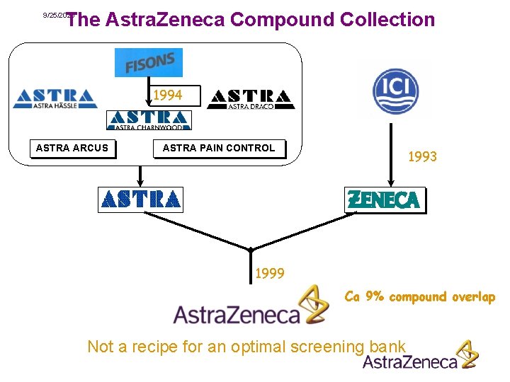 The Astra. Zeneca Compound Collection 9/25/2020 1994 ASTRA ARCUS ASTRA PAIN CONTROL 1993 1999