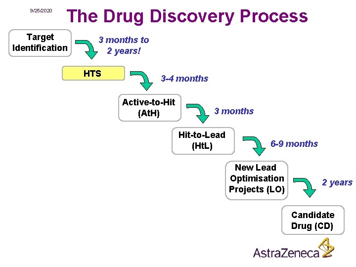 9/25/2020 The Drug Discovery Process Target Identification 3 months to 2 years! HTS 3