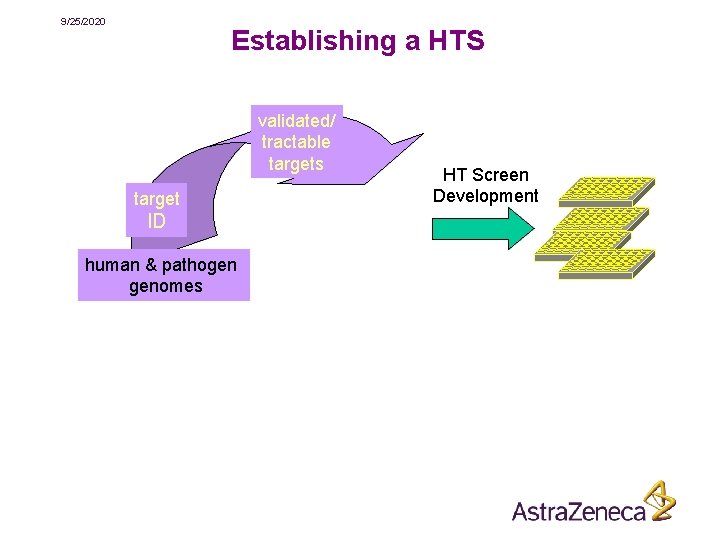 9/25/2020 Establishing a HTS validated/ tractable targets target ID human & pathogen genomes chemical