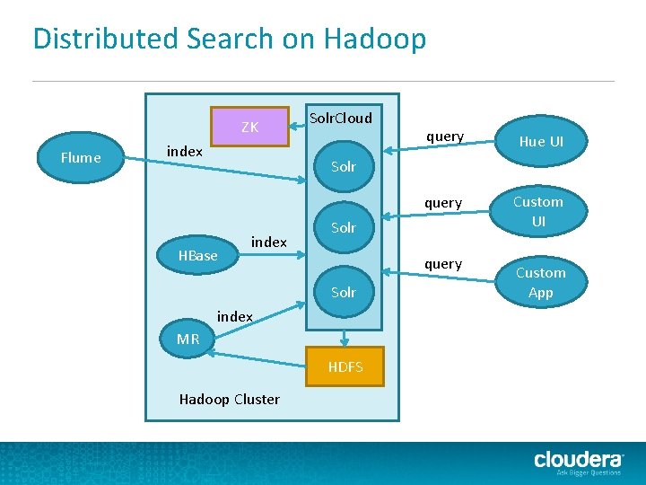 Distributed Search on Hadoop ZK Flume index Solr. Cloud query Hue UI query Custom Distributed Search on Hadoop ZK Flume index Solr. Cloud query Hue UI query Custom
