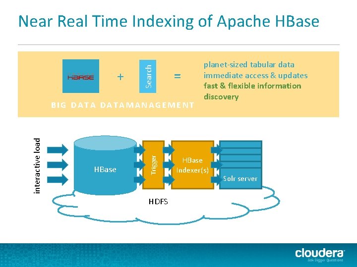 + Search Near Real Time Indexing of Apache HBase = HBase Trigger interactive load + Search Near Real Time Indexing of Apache HBase = HBase Trigger interactive load