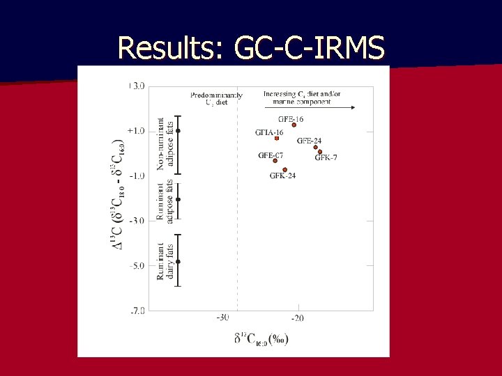 Results: GC-C-IRMS 