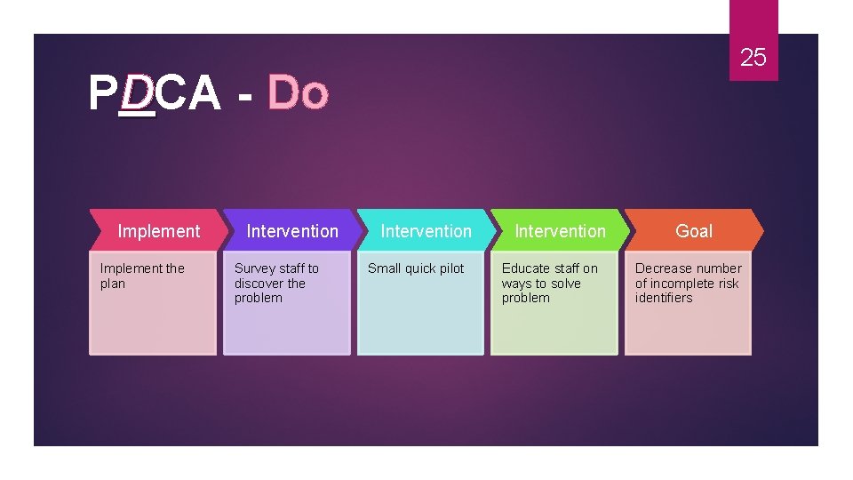  PDCA - Do Implement the plan Intervention Survey staff to discover the problem