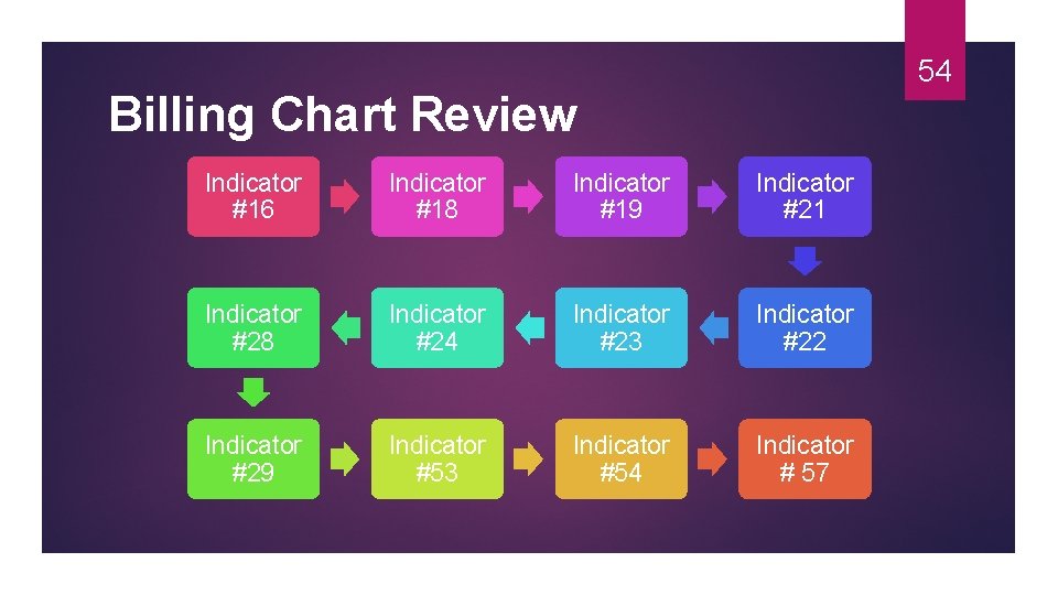 54 Billing Chart Review Indicator #16 Indicator #18 Indicator #19 Indicator #21 Indicator #28