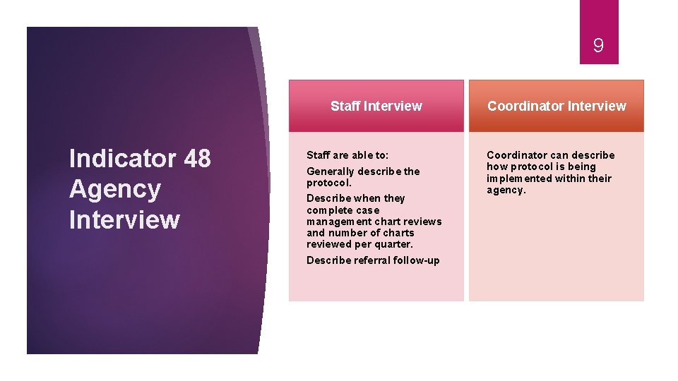 9 Staff Interview Indicator 48 Agency Interview Staff are able to: Generally describe the