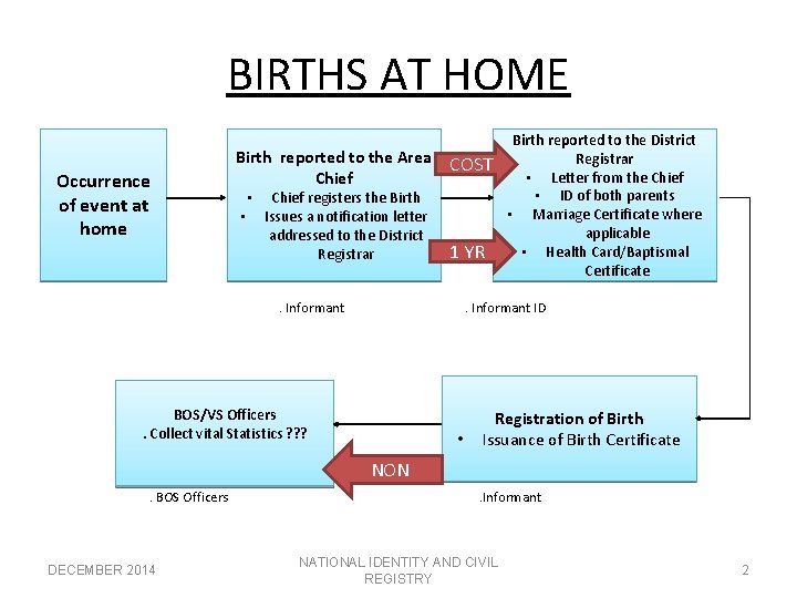 BIRTHS AT HOME Occurrence of event at home Birth reported to the Area Chief