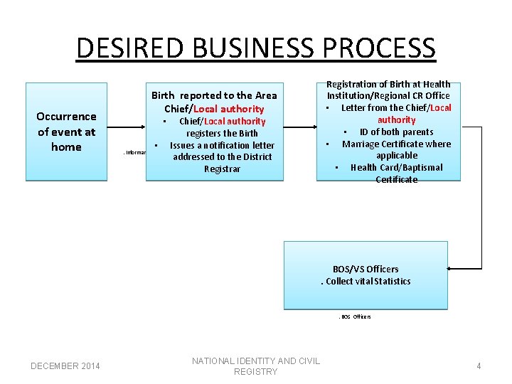 DESIRED BUSINESS PROCESS Occurrence of event at home Birth reported to the Area Chief/Local