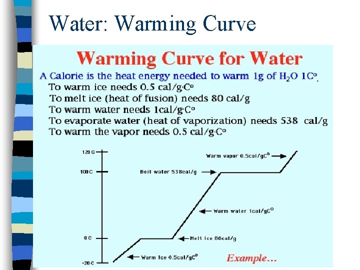 Water: Warming Curve 