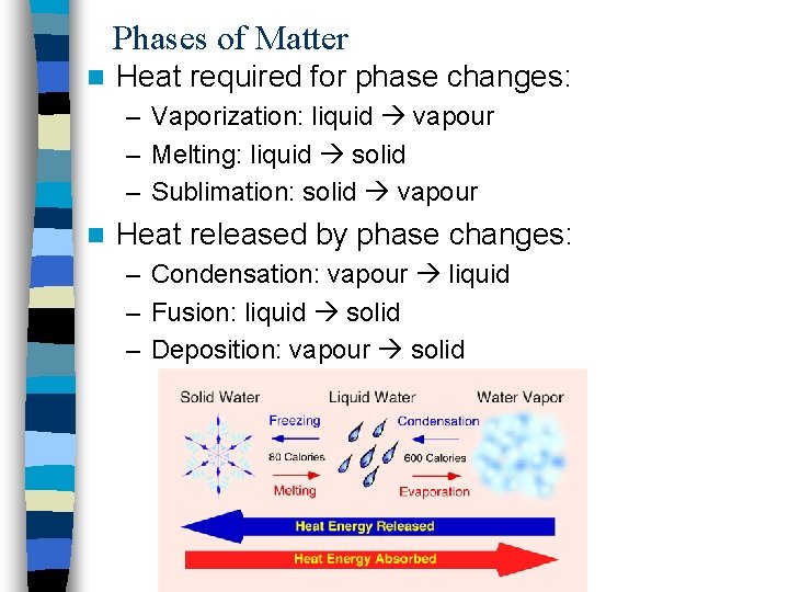 Phases of Matter n Heat required for phase changes: – Vaporization: liquid vapour –