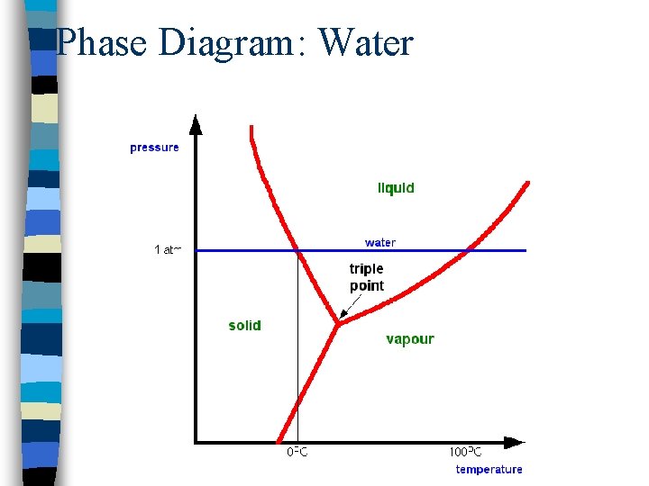 Phase Diagram: Water 