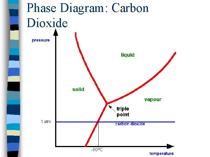 Phase Diagram: Carbon Dioxide 