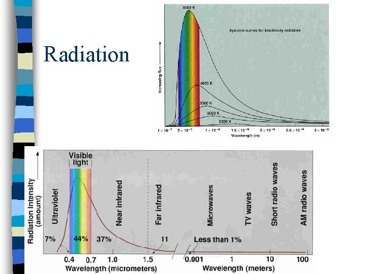 Radiation 