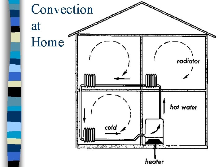 Convection at Home 