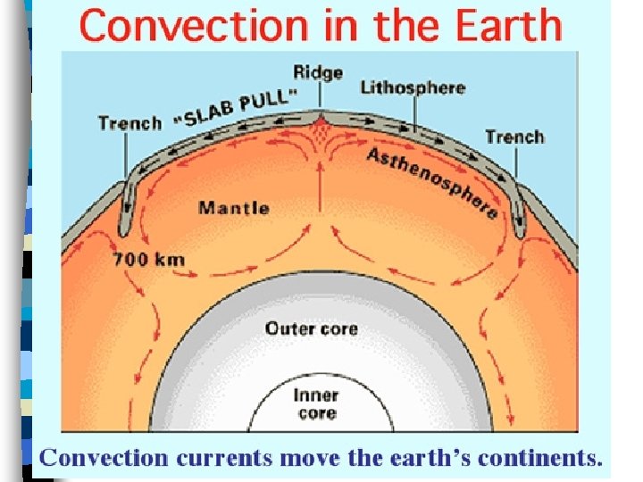 Convection 