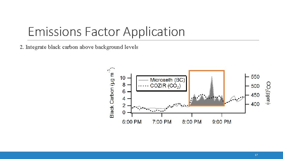 Emissions Factor Application 2. Integrate black carbon above background levels 17 