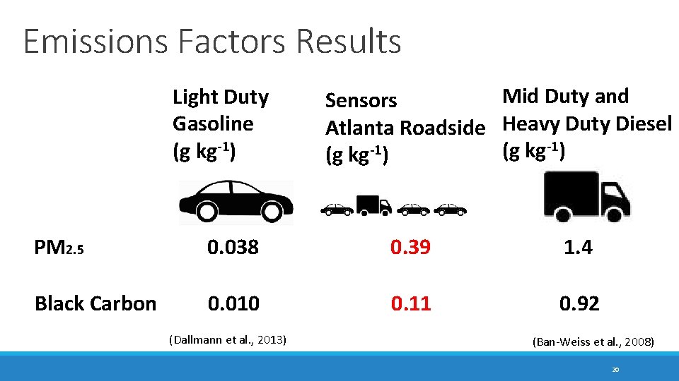 Emissions Factors Results Light Duty Gasoline (g kg-1) Mid Duty and Sensors Atlanta Roadside
