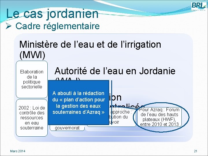 Le cas jordanien Ø Cadre réglementaire Ministère de l’eau et de l’irrigation (MWI) Elaboration
