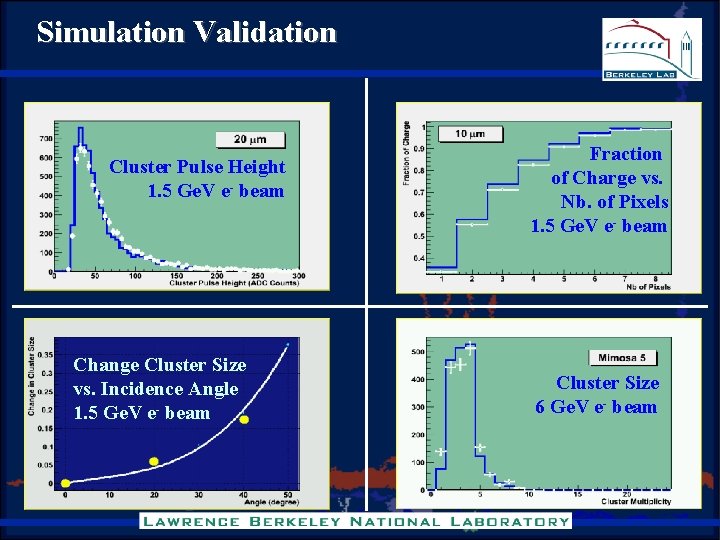 Simulation Validation Cluster Pulse Height 1. 5 Ge. V e- beam Change Cluster Size Simulation Validation Cluster Pulse Height 1. 5 Ge. V e- beam Change Cluster Size