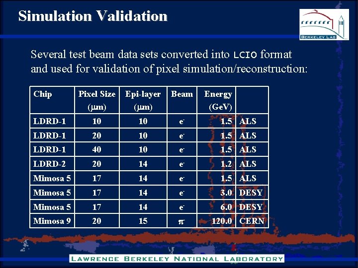 Simulation Validation Several test beam data sets converted into LCIO format and used for Simulation Validation Several test beam data sets converted into LCIO format and used for