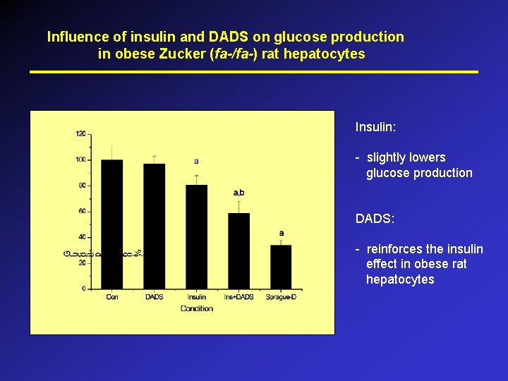 Influence of insulin and DADS on glucose production in obese Zucker (fa-/fa-) rat hepatocytes