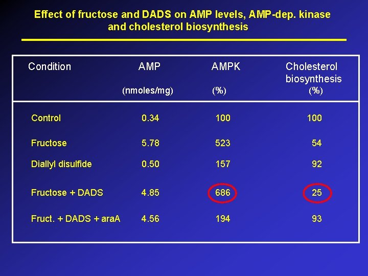 Effect of fructose and DADS on AMP levels, AMP-dep. kinase and cholesterol biosynthesis Condition