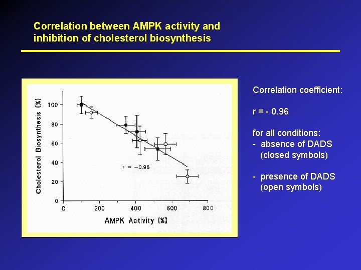 Correlation between AMPK activity and inhibition of cholesterol biosynthesis Correlation coefficient: r = -