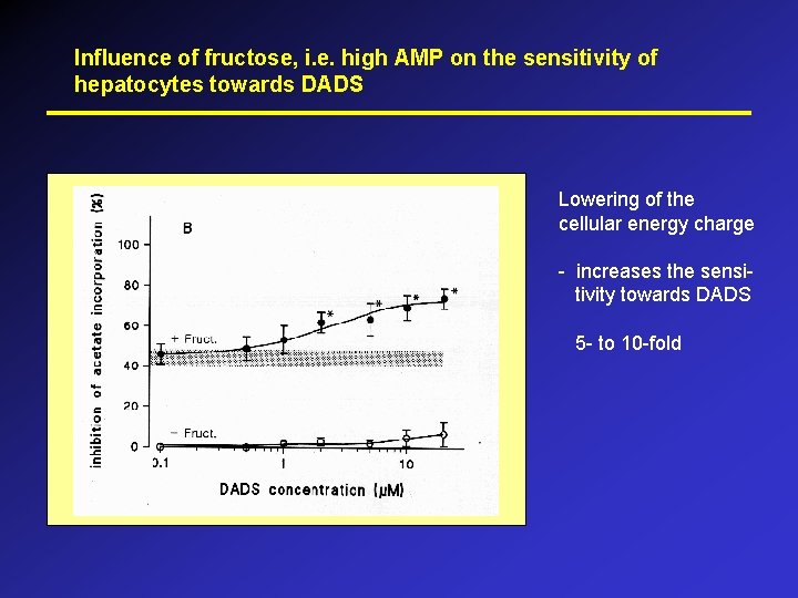 Influence of fructose, i. e. high AMP on the sensitivity of hepatocytes towards DADS