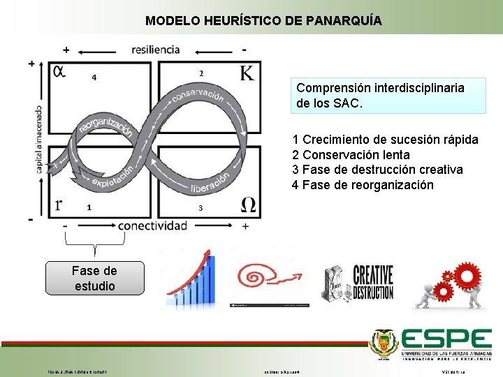 MODELO HEURÍSTICO DE PANARQUÍA Comprensión interdisciplinaria de los SAC. 1 Crecimiento de sucesión rápida