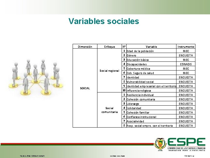 Variables sociales Dimensión Enfoque Social regional SOCIAL Social comunitaria FECHA ÚLTIMA REVISIÓN: 13/12/11 N°