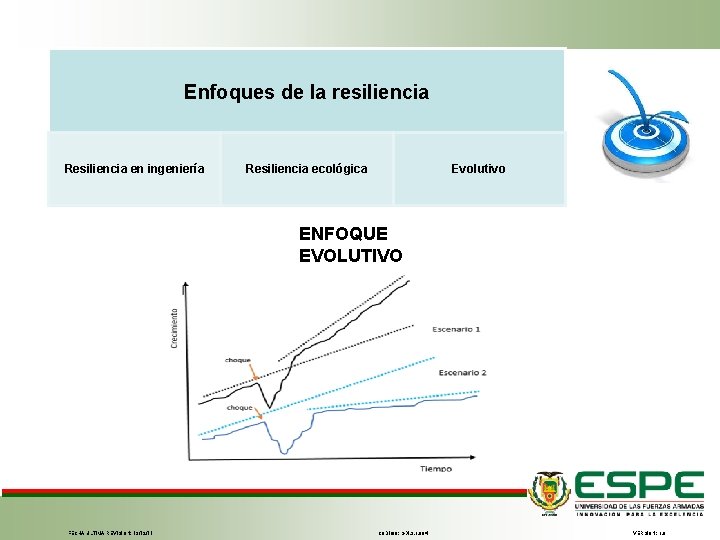Enfoques de la resiliencia Resiliencia en ingeniería Resiliencia ecológica Evolutivo ENFOQUE EVOLUTIVO FECHA ÚLTIMA