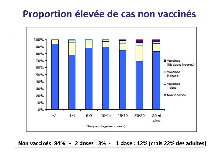 Proportion élevée de cas non vaccinés Non vaccinés: 84% - 2 doses : 3% Proportion élevée de cas non vaccinés Non vaccinés: 84% - 2 doses : 3%